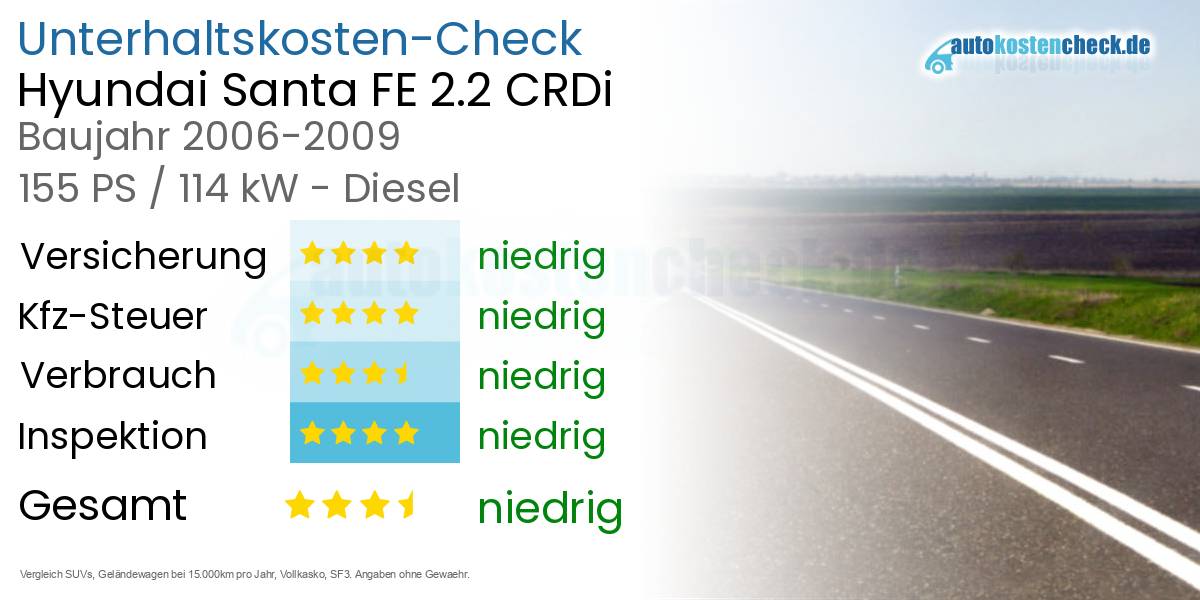 Unterhaltskosten Hyundai Santa FE 2.2 CRDi 