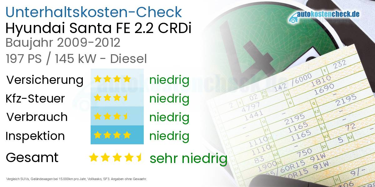 Unterhaltskosten Hyundai Santa FE 2.2 CRDi