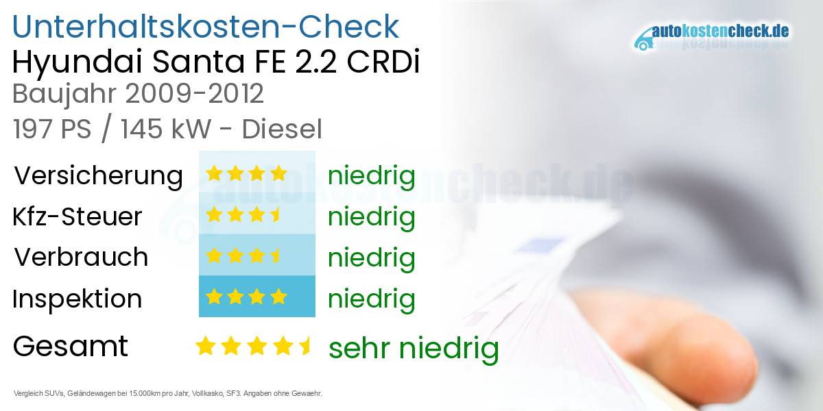 Unterhaltskosten Hyundai Santa FE 2.2 CRDi