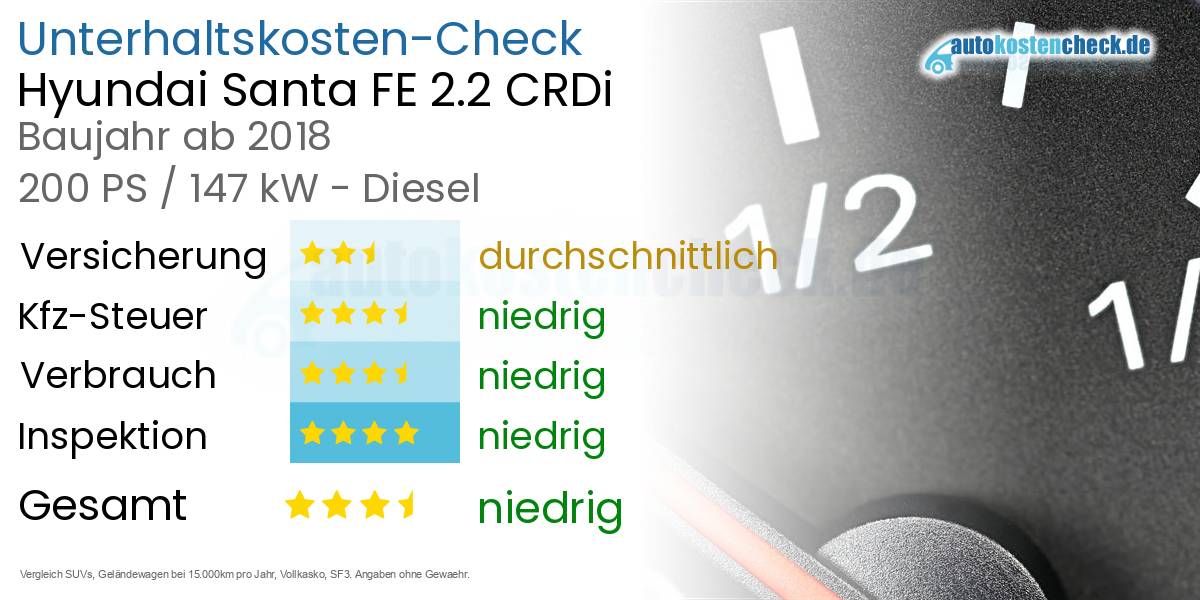 Unterhaltskosten Hyundai Santa FE 2.2 CRDi 