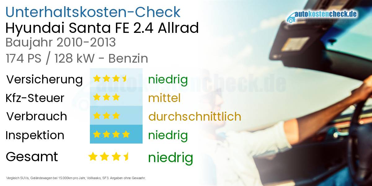 Unterhaltskosten Hyundai Santa FE 2.4 Allrad