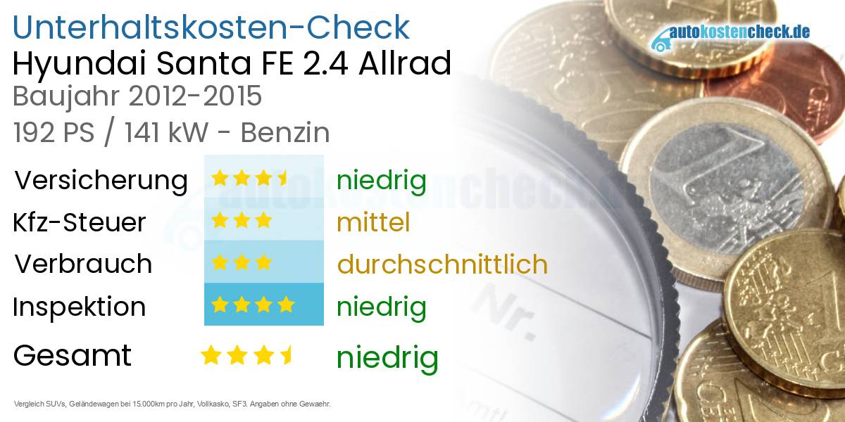 Unterhaltskosten Hyundai Santa FE 2.4 Allrad