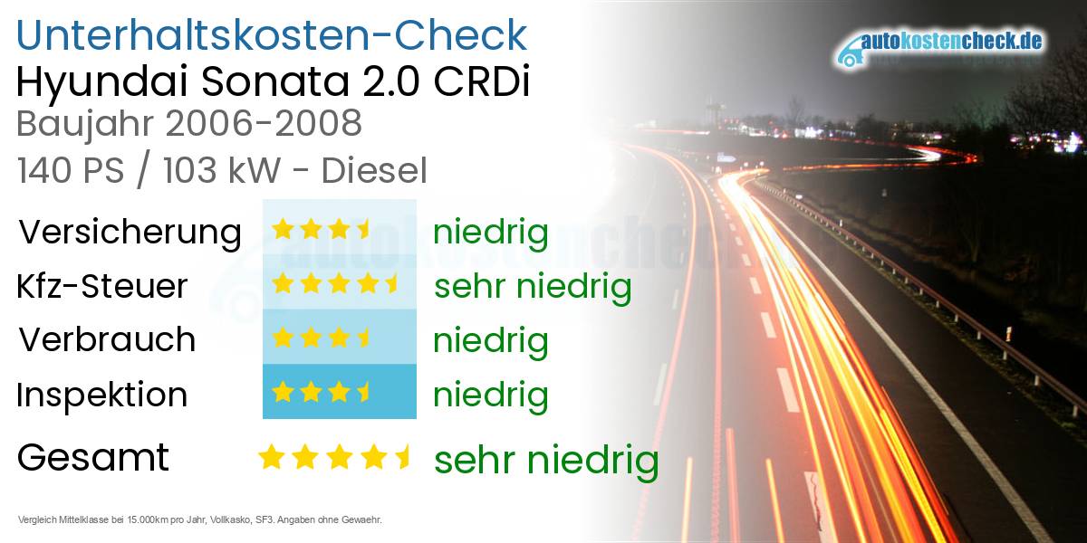 Unterhaltskosten Hyundai Sonata 2.0 CRDi 