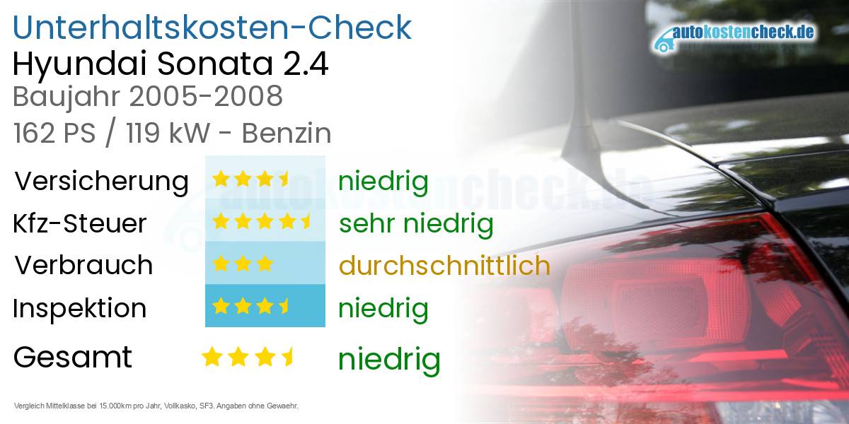 Unterhaltskosten Hyundai Sonata 2.4 