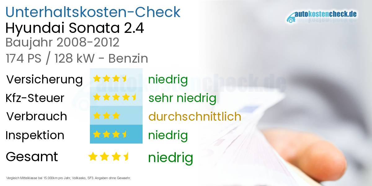 Unterhaltskosten Hyundai Sonata 2.4 