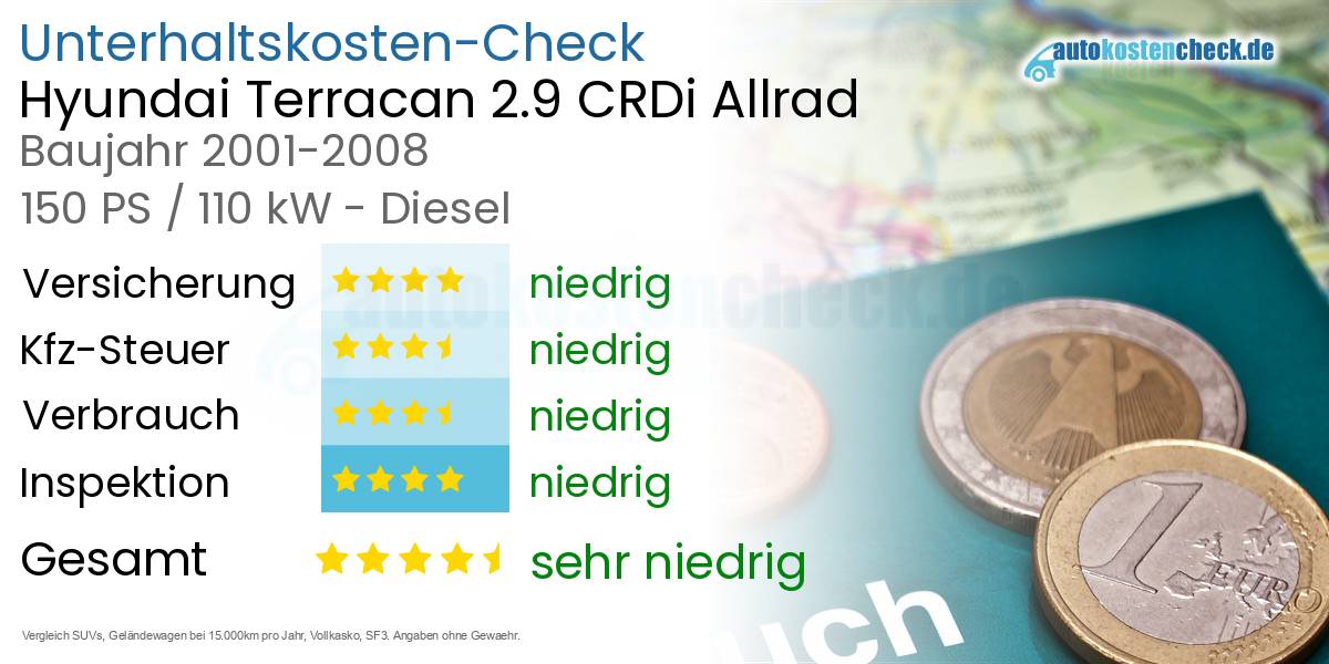 Unterhaltskosten Hyundai Terracan 2.9 CRDi Allrad 