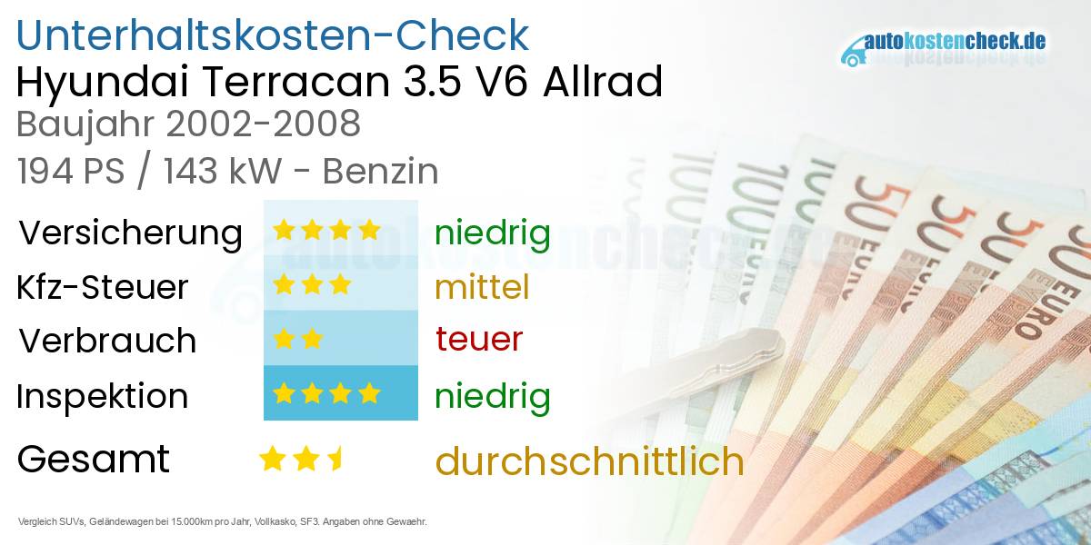 Unterhaltskosten Hyundai Terracan 3.5 V6 Allrad 