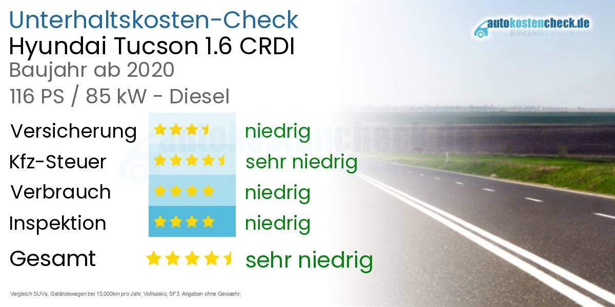 Unterhaltskosten Hyundai Tucson 1.6 CRDI 