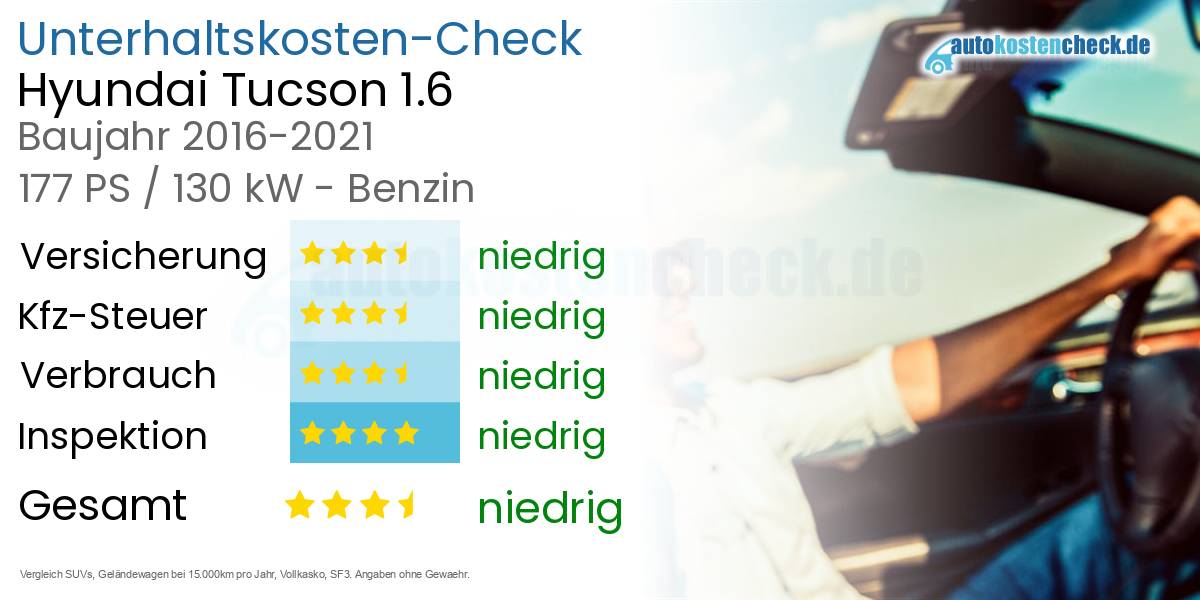 Unterhaltskosten Hyundai Tucson 1.6 