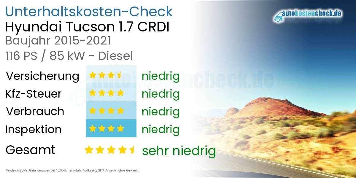 Unterhaltskosten Hyundai Tucson 1.7 CRDI