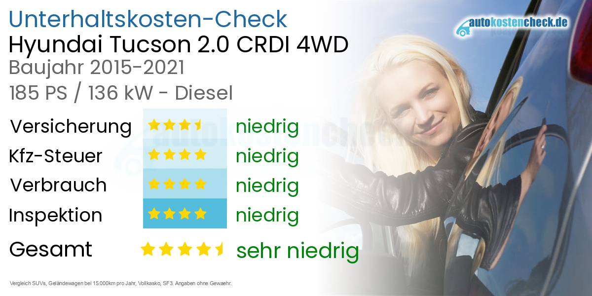 Unterhaltskosten Hyundai Tucson 2.0 CRDI 4WD