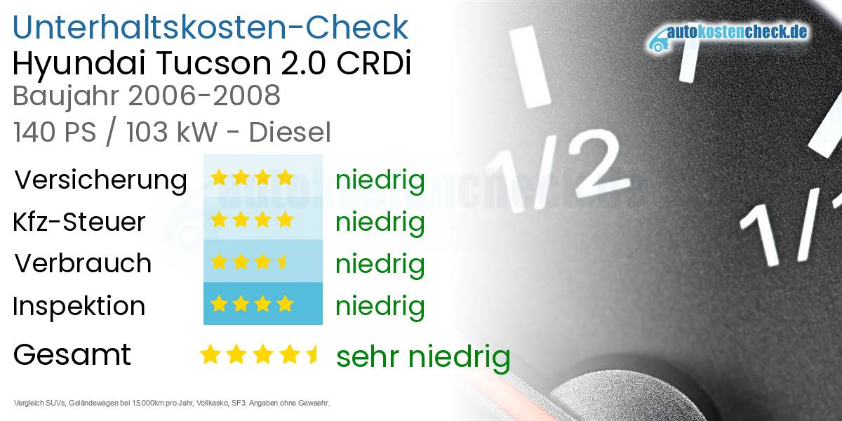 Unterhaltskosten Hyundai Tucson 2.0 CRDi 