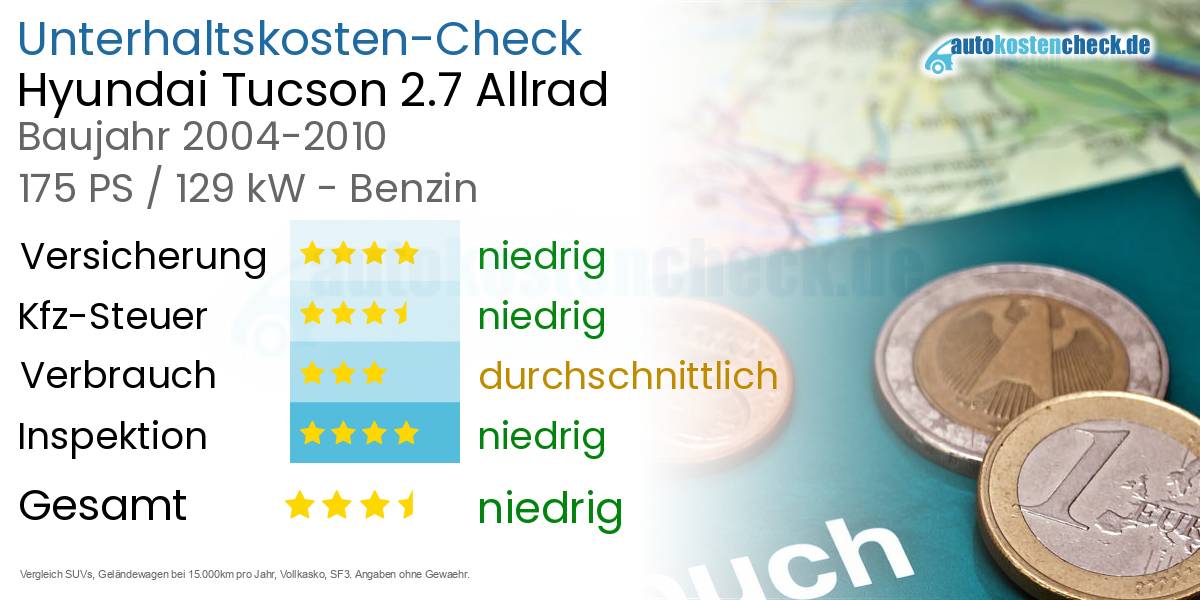 Unterhaltskosten Hyundai Tucson 2.7 Allrad 