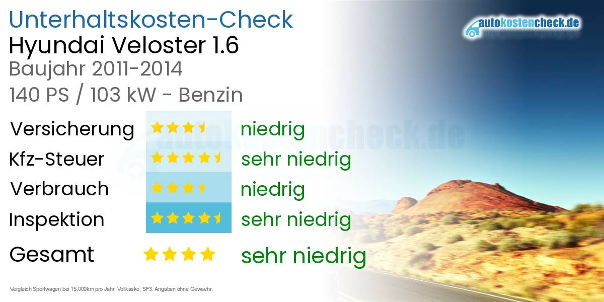 Unterhaltskosten Hyundai Veloster 1.6 