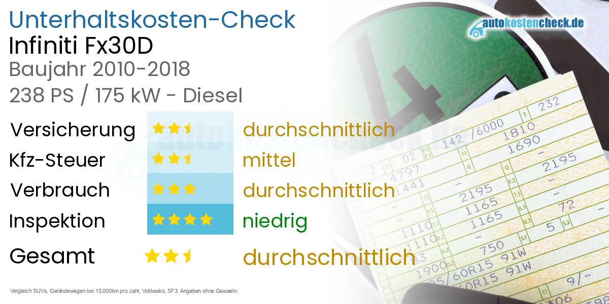 Unterhaltskosten Infiniti Fx30D 