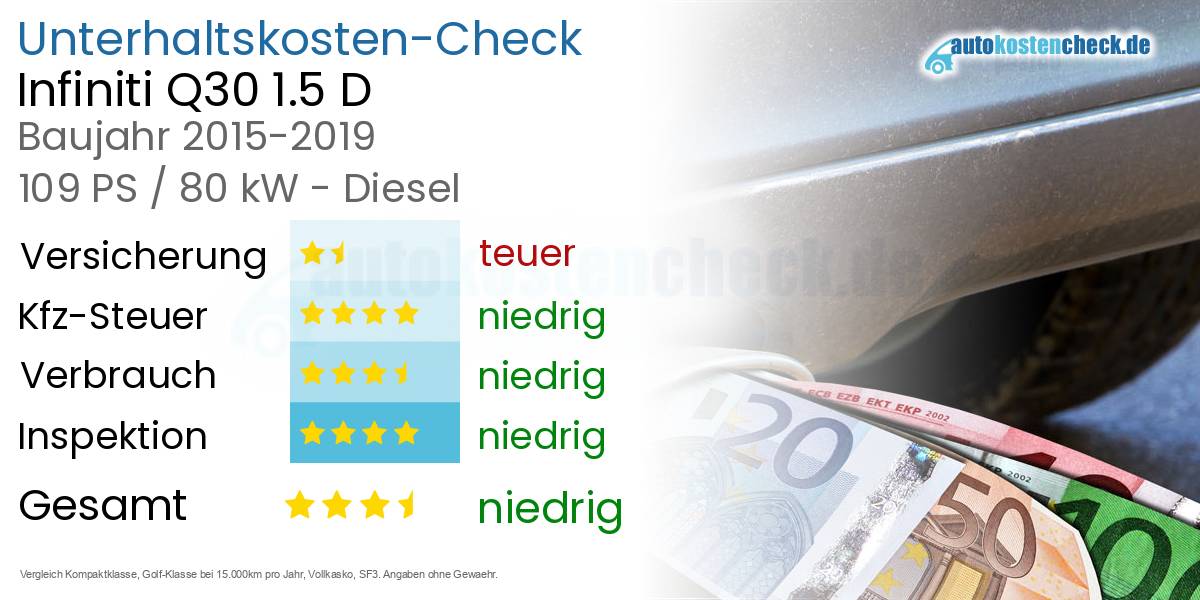 Unterhaltskosten Infiniti Q30 1.5 D 