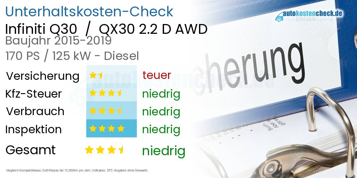 Unterhaltskosten Infiniti Q30  /  QX30 2.2 D AWD 