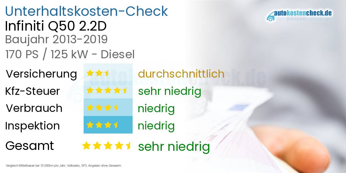 Unterhaltskosten Infiniti Q50 2.2D 