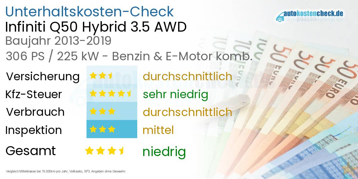 Unterhaltskosten Infiniti Q50 Hybrid 3.5 AWD 