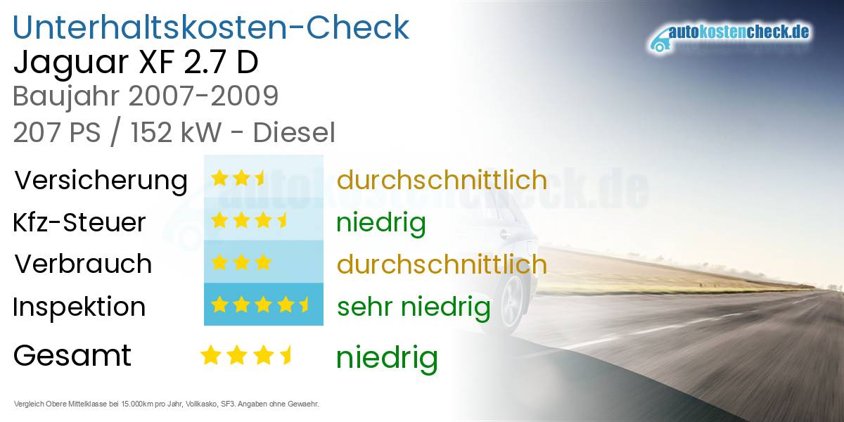 Unterhaltskosten Jaguar XF 2.7 D 