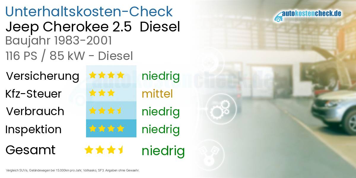 Unterhaltskosten Jeep Cherokee 2.5 Diesel