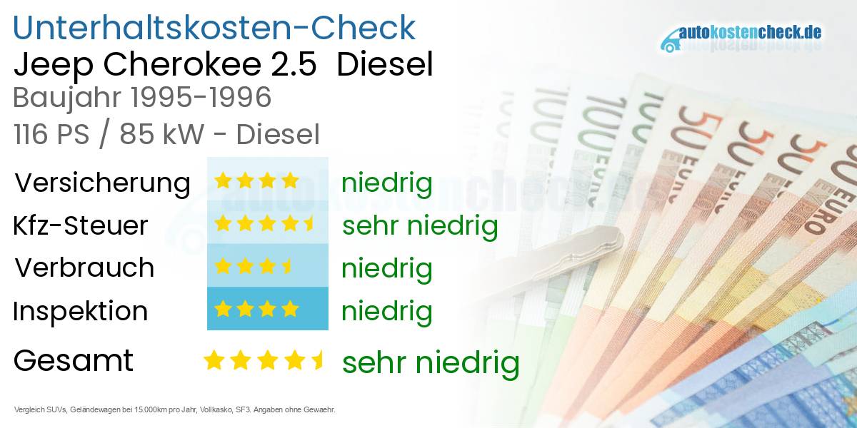 Unterhaltskosten Jeep Cherokee 2.5 Diesel