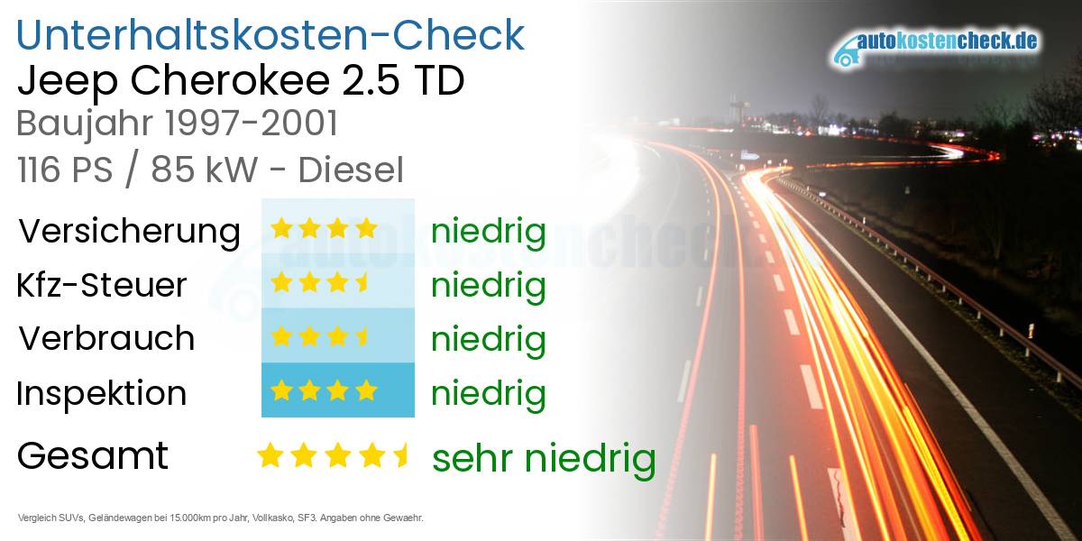 Unterhaltskosten Jeep Cherokee 2.5 TD