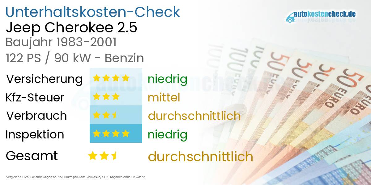 Unterhaltskosten Jeep Cherokee 2.5