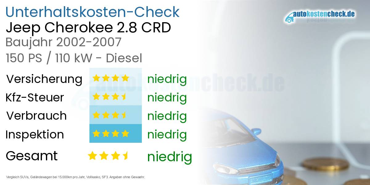 Unterhaltskosten Jeep Cherokee 2.8 CRD