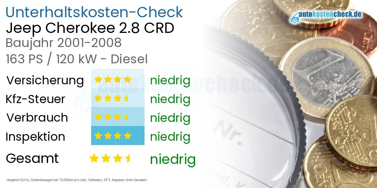 Unterhaltskosten Jeep Cherokee 2.8 CRD