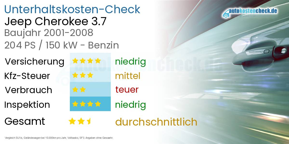Unterhaltskosten Jeep Cherokee 3.7