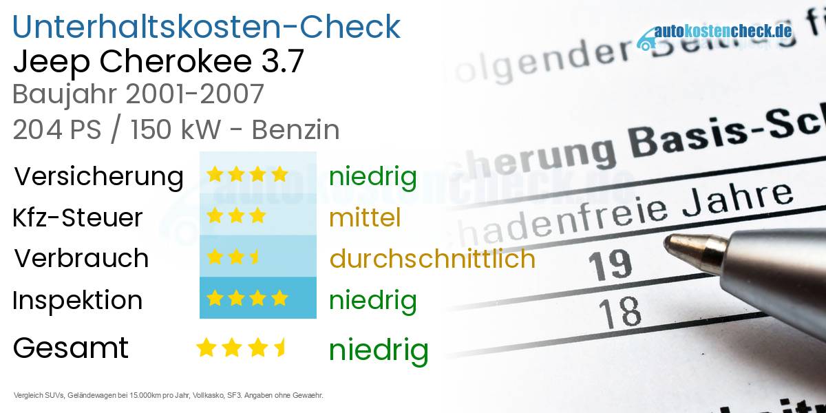 Unterhaltskosten Jeep Cherokee 3.7