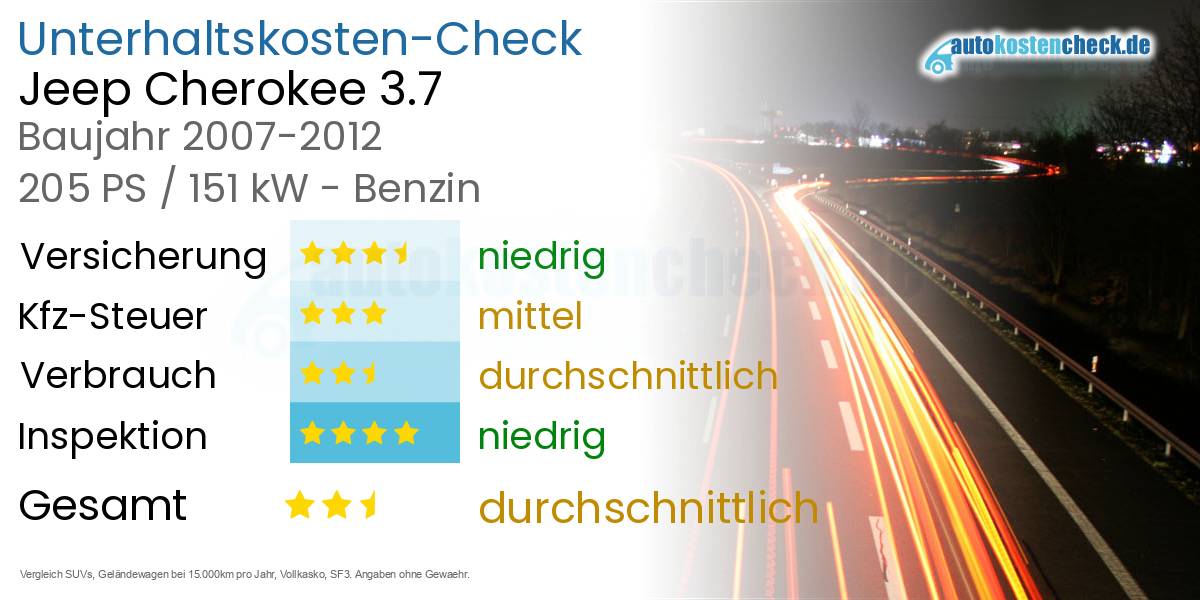 Unterhaltskosten Jeep Cherokee 3.7 