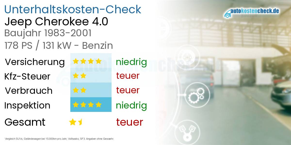 Unterhaltskosten Jeep Cherokee 4.0 