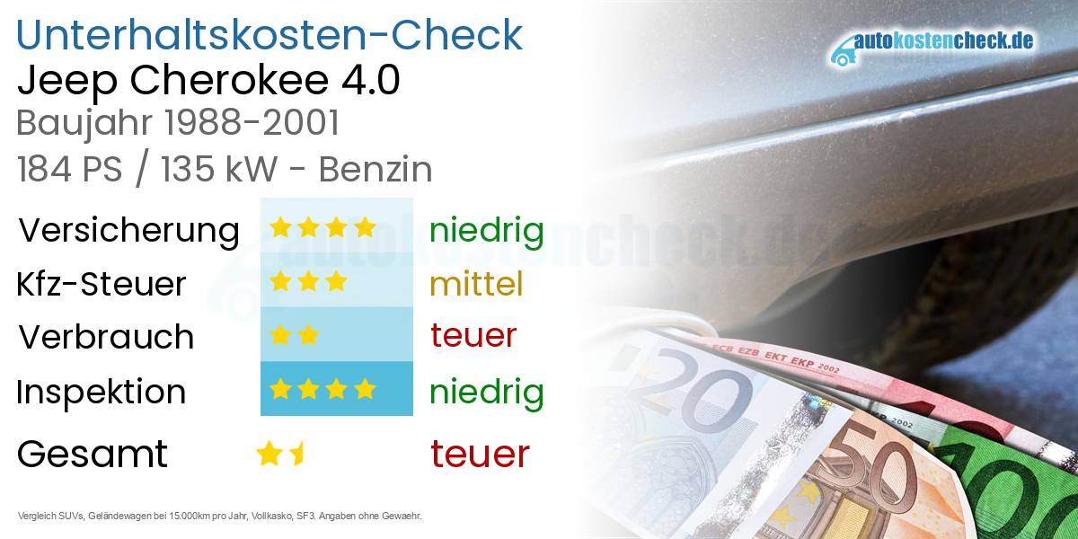 Unterhaltskosten Jeep Cherokee 4.0 