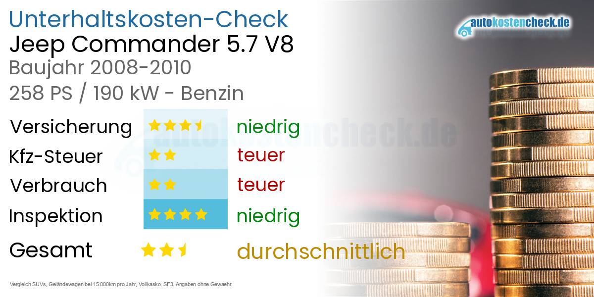 Unterhaltskosten Jeep Commander 5.7 V8
