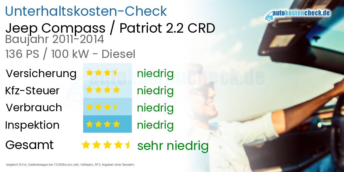 Unterhaltskosten Jeep Compass / Patriot 2.2 CRD