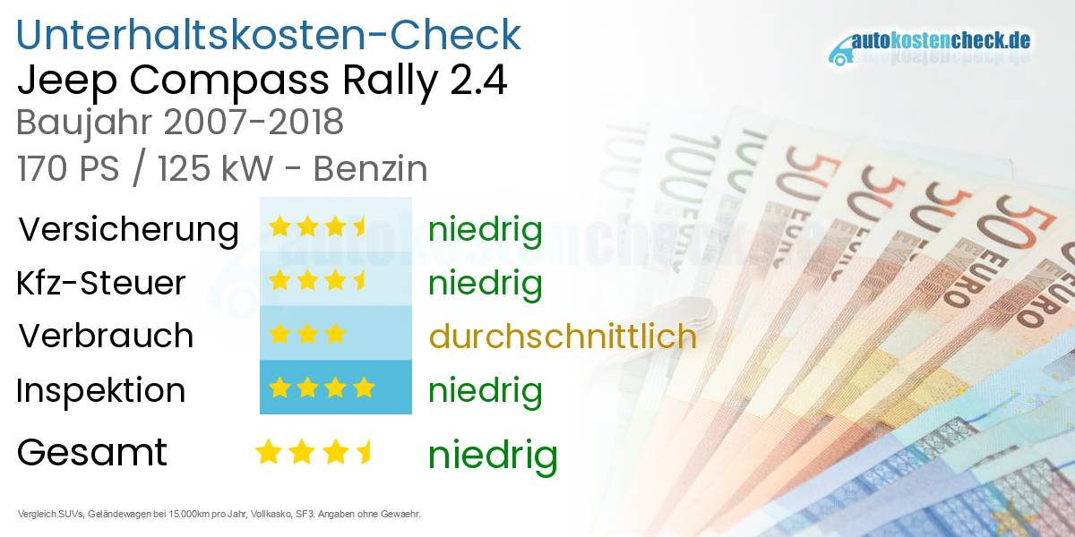 Unterhaltskosten Jeep Compass Rally 2.4