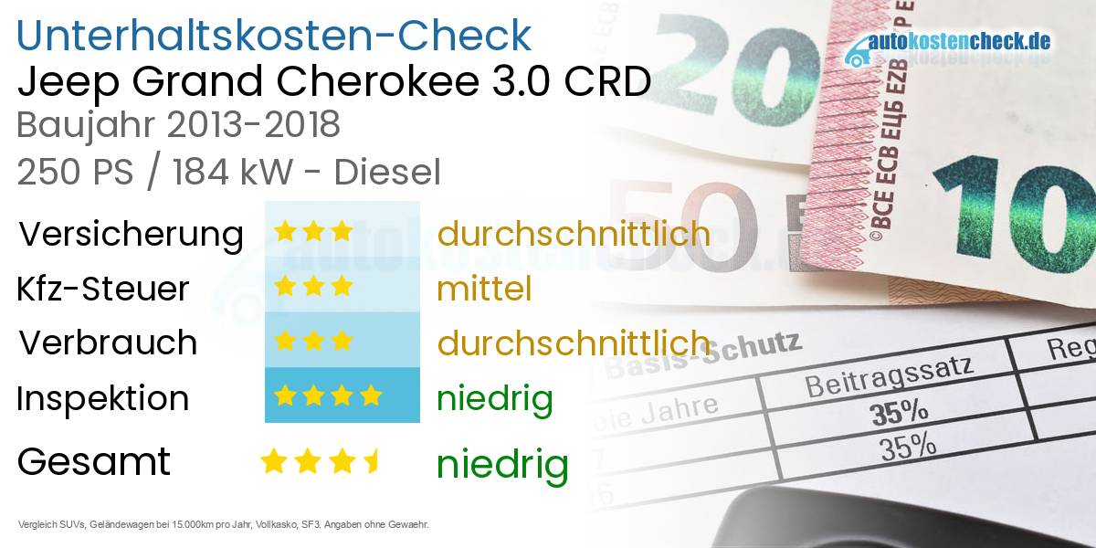 Unterhaltskosten Jeep Grand Cherokee 3.0 CRD 