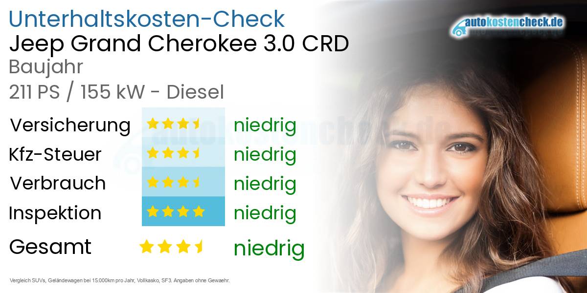 Unterhaltskosten Jeep Grand Cherokee 3.0 CRD 