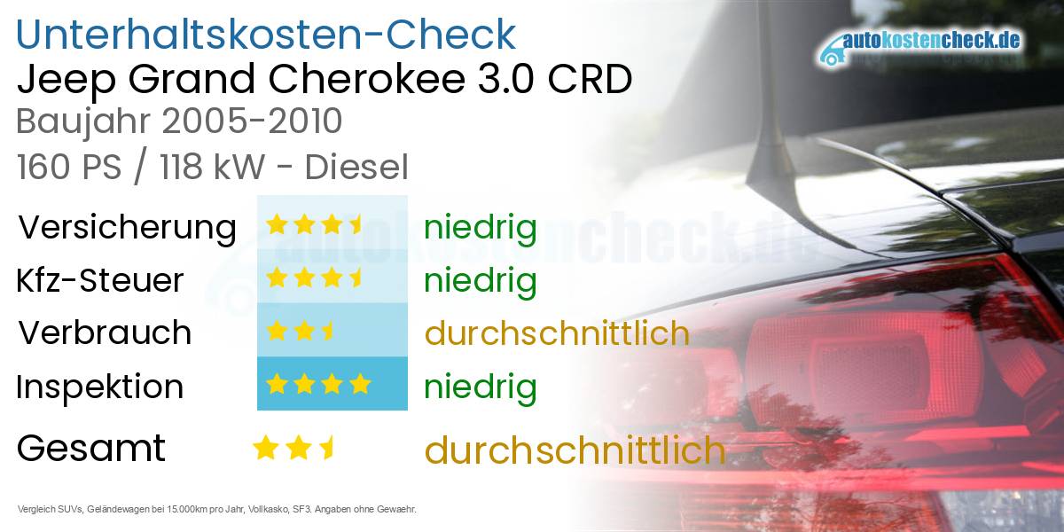 Unterhaltskosten Jeep Grand Cherokee 3.0 CRD