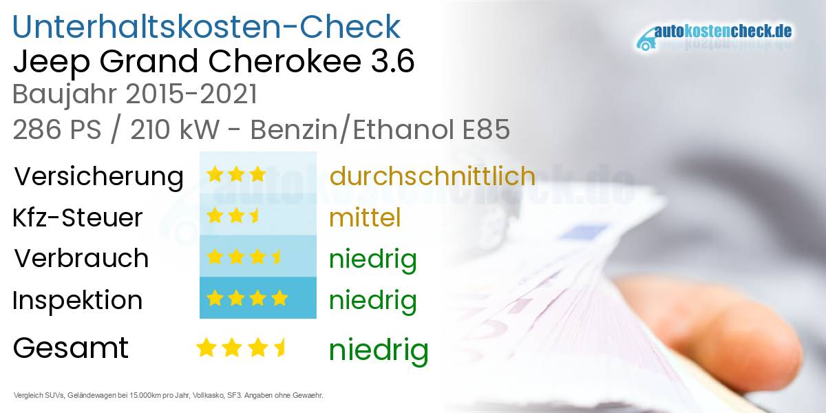 Unterhaltskosten Jeep Grand Cherokee 3.6 