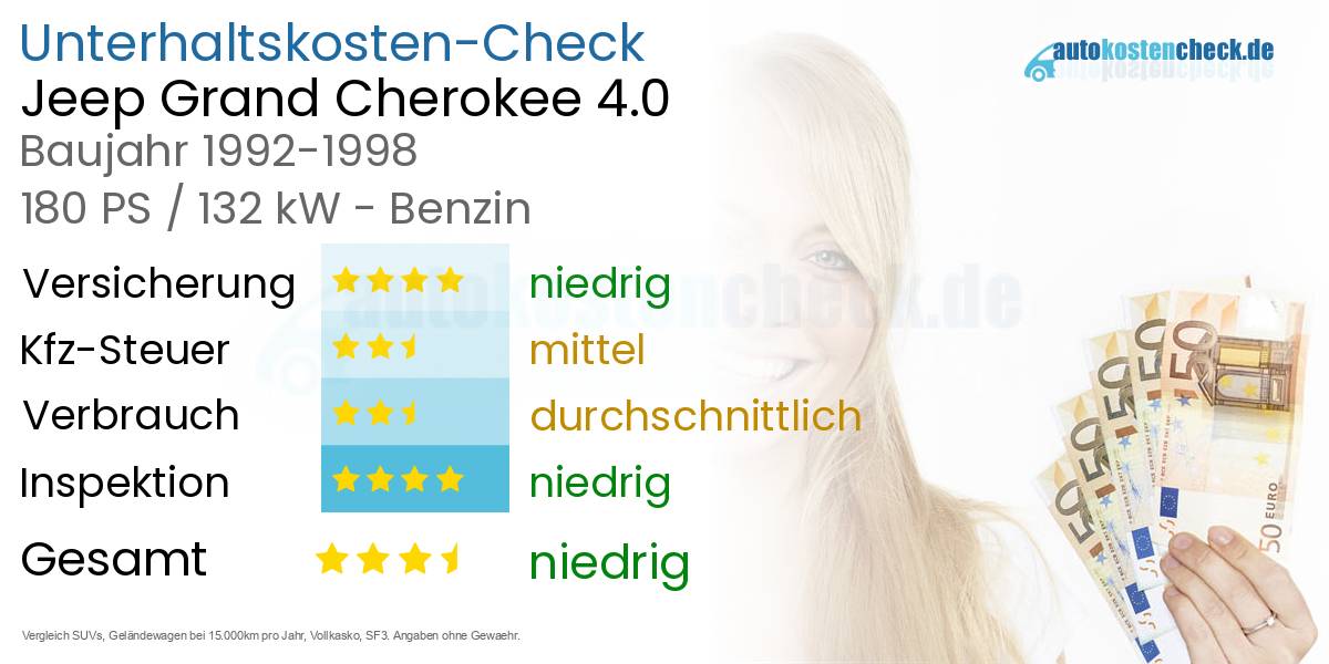 Unterhaltskosten Jeep Grand Cherokee 4.0