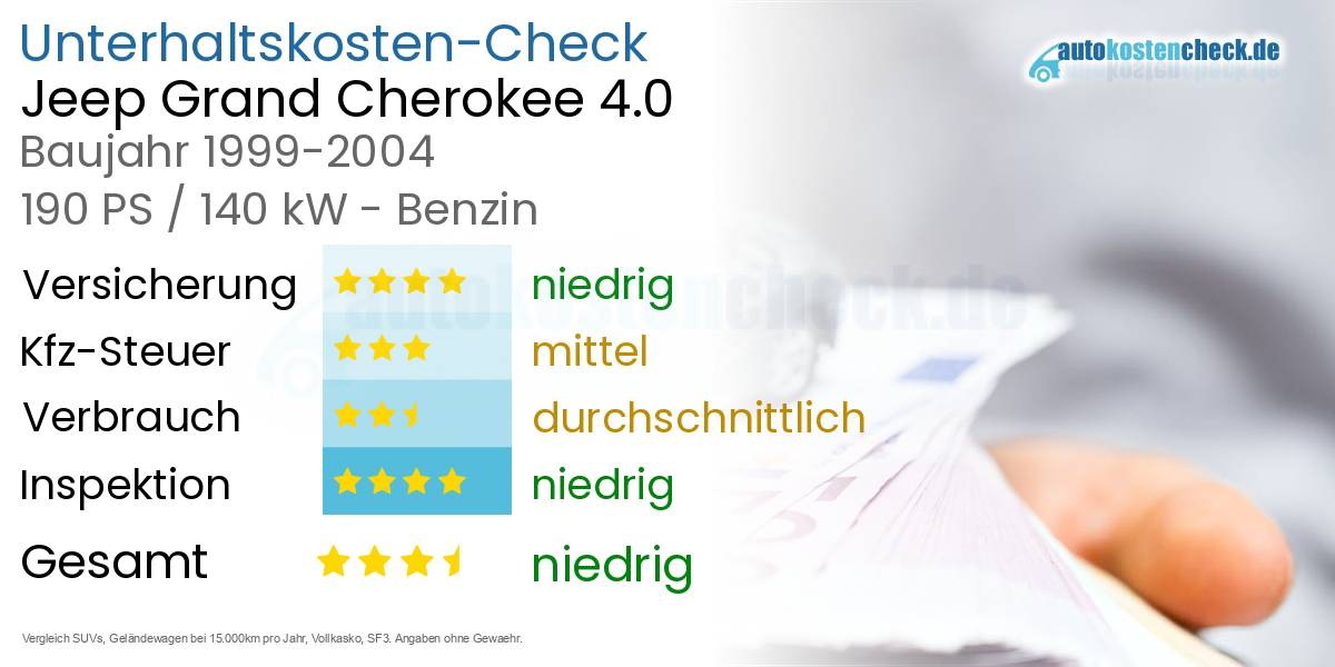 Unterhaltskosten Jeep Grand Cherokee 4.0