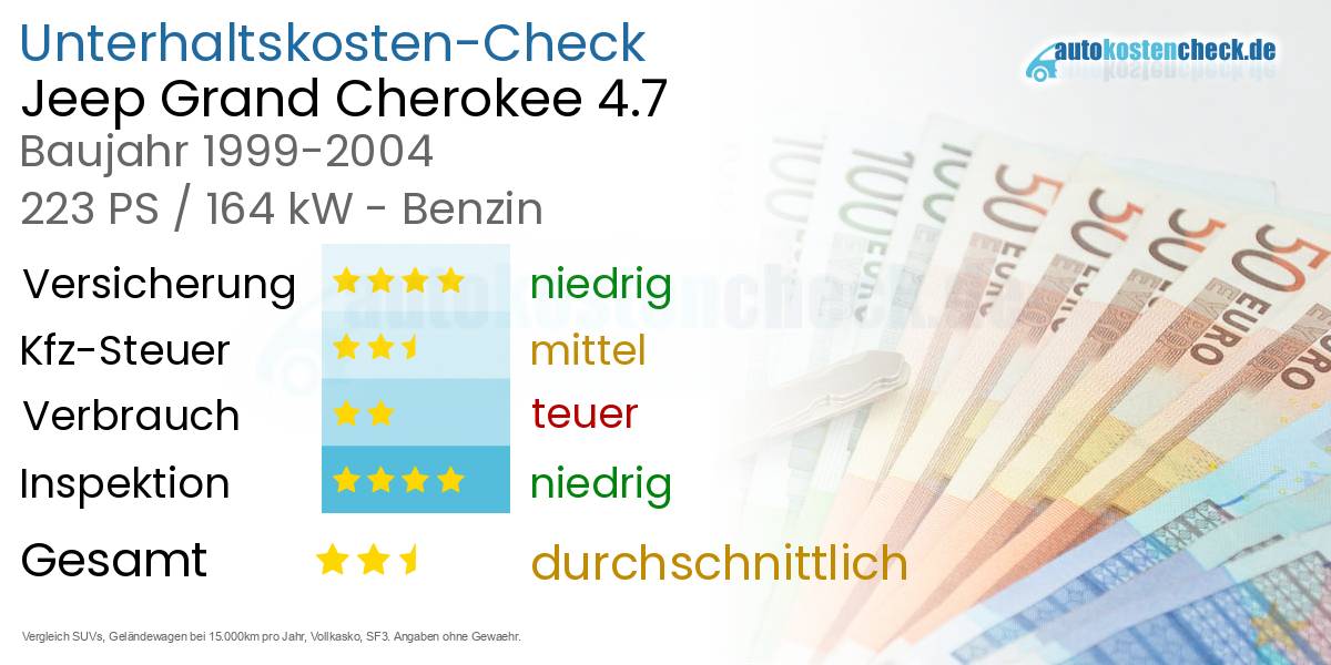 Unterhaltskosten Jeep Grand Cherokee 4.7