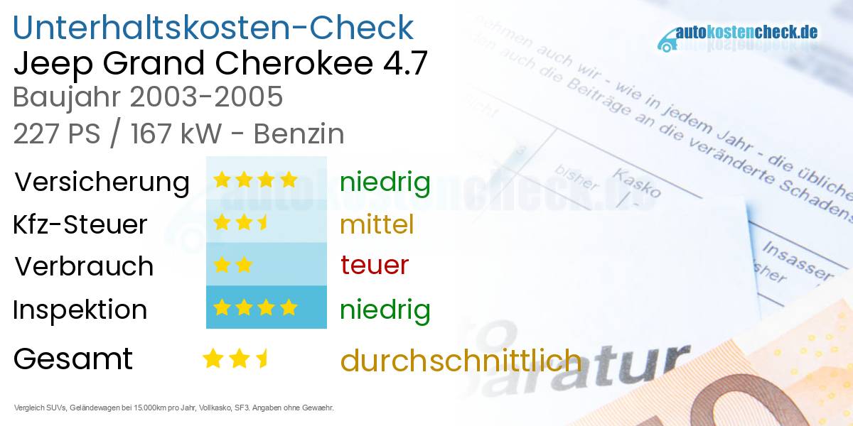 Unterhaltskosten Jeep Grand Cherokee 4.7 