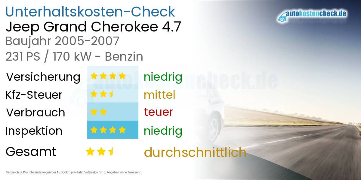 Unterhaltskosten Jeep Grand Cherokee 4.7 