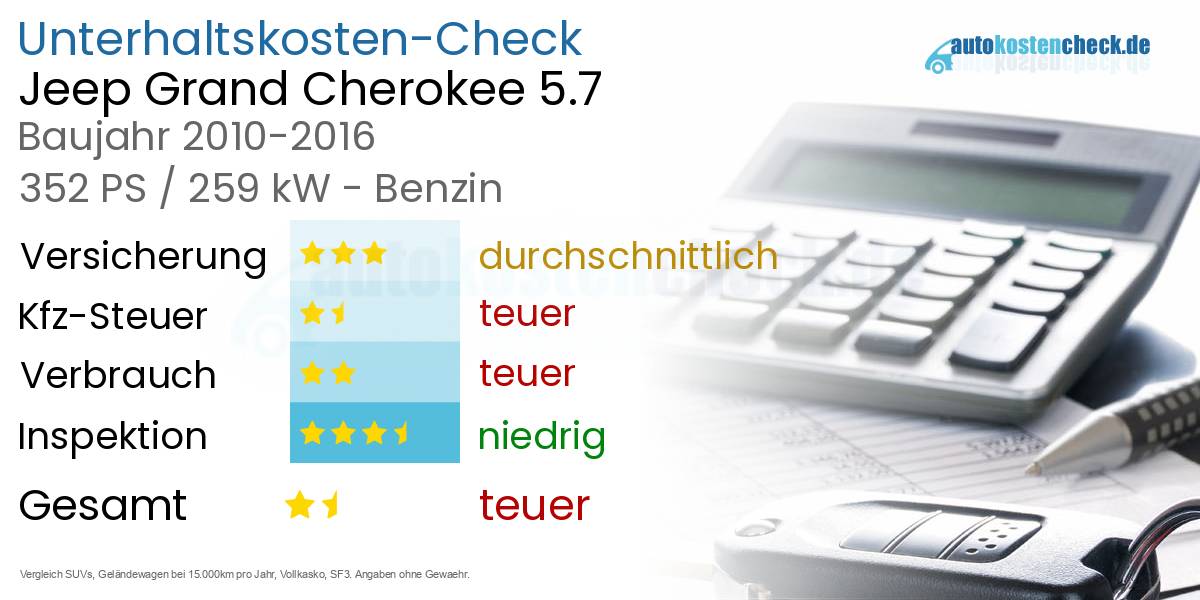 Unterhaltskosten Jeep Grand Cherokee 5.7 