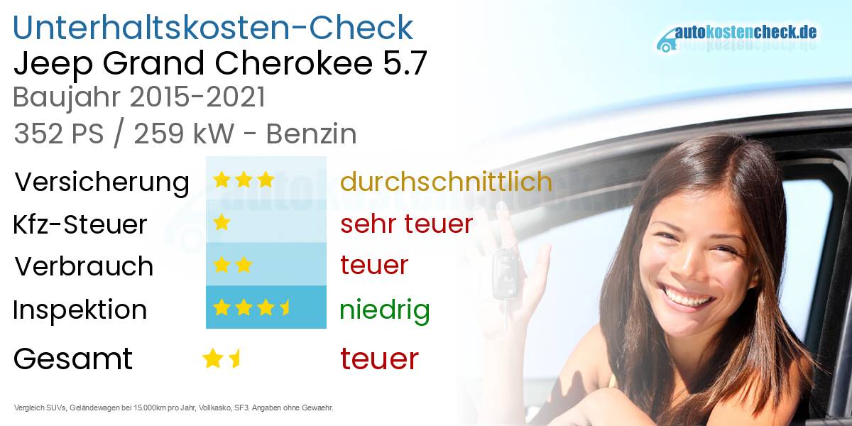 Unterhaltskosten Jeep Grand Cherokee 5.7 