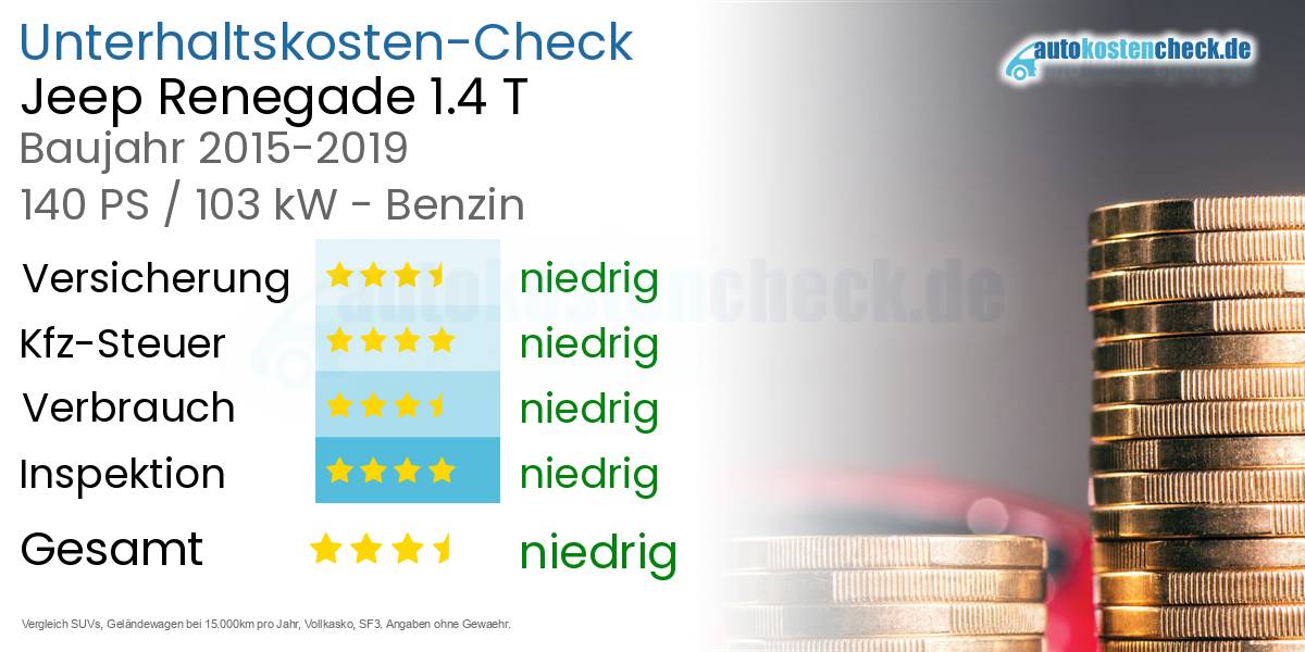 Unterhaltskosten Jeep Renegade 1.4 T 